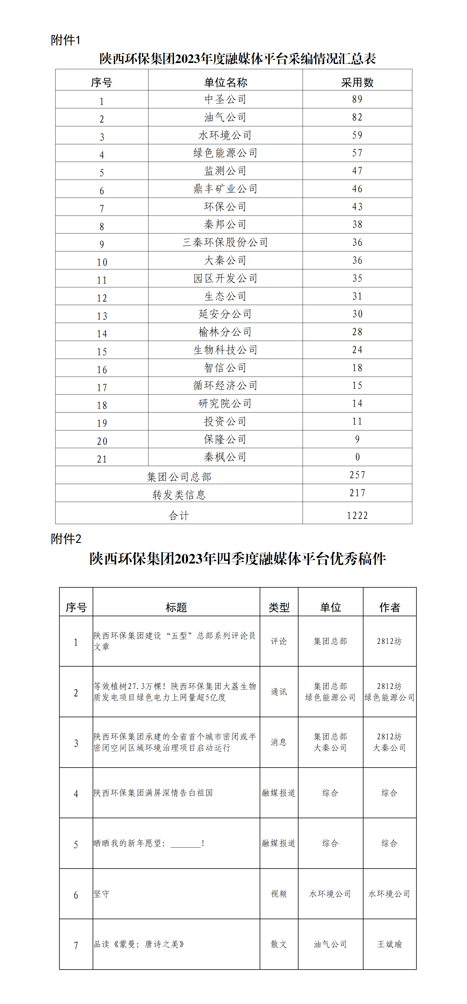關(guān)于2023年度集團(tuán)公司融媒體平臺稿件采用及優(yōu)秀稿件評選情況的通報(bào)_01(1).png